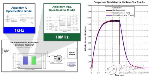 圖2　根據(jù)硬件與軟件仿真模型驗證硬件測試結果