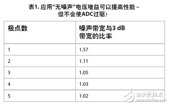 表1. 應用“無噪聲”電壓增益可以提高性能 –但不會使ADC過驅！