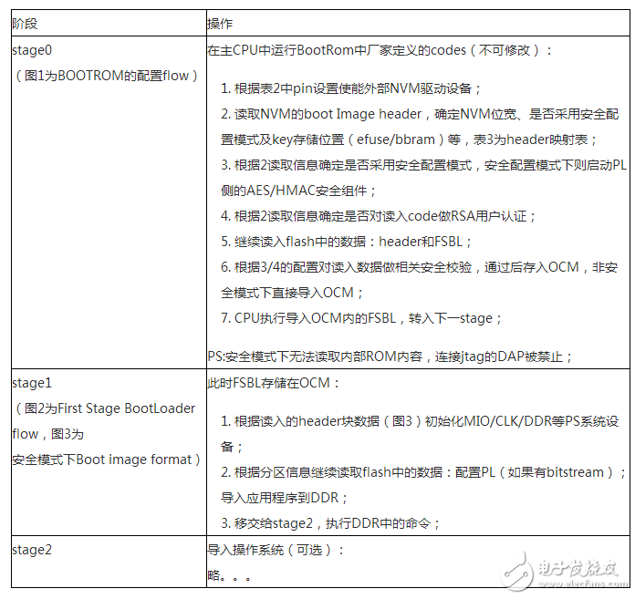 Xilinx Zynq-7000系列安全配置策略