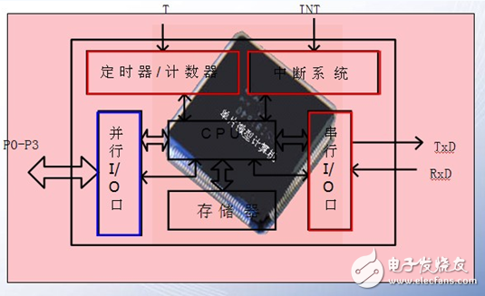 什么是單片機特殊功能寄存器，有什么作用