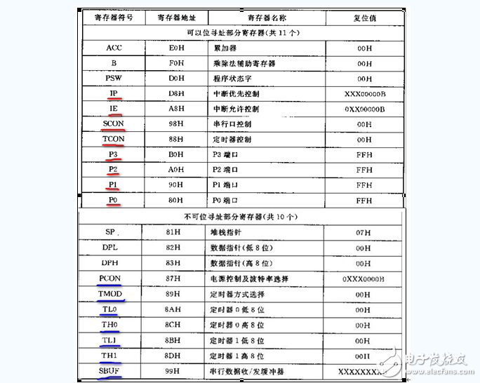 什么是單片機特殊功能寄存器，有什么作用