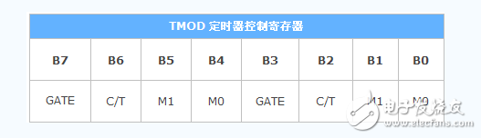 什么是單片機特殊功能寄存器，有什么作用