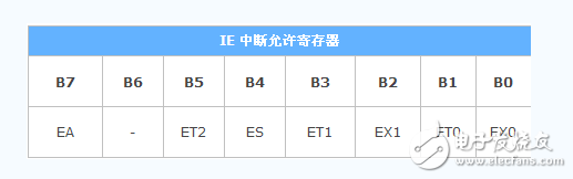 什么是單片機特殊功能寄存器，有什么作用