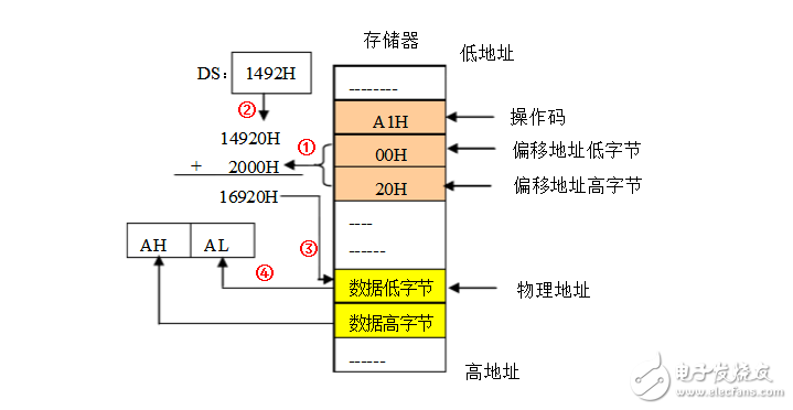 存儲器尋址方式有哪些？