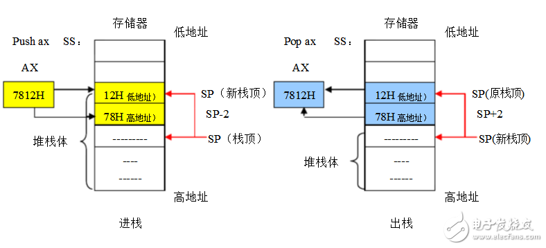 存儲器尋址方式有哪些？