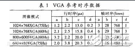 vga時(shí)序標(biāo)準(zhǔn)詳解