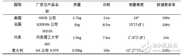 國外星敏感器現狀