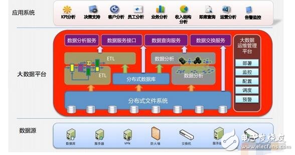 大數據技術架構詳解