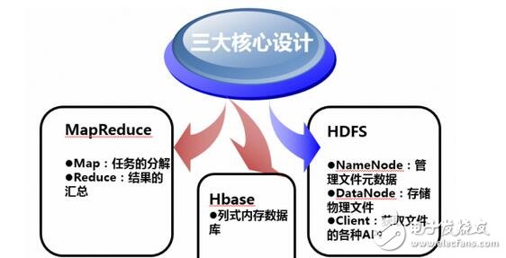 大數據技術架構詳解