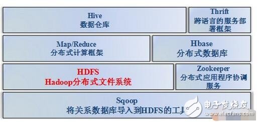 大數據技術架構詳解