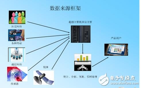 大數據技術架構詳解