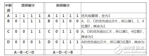 怎么設(shè)置中斷屏蔽字