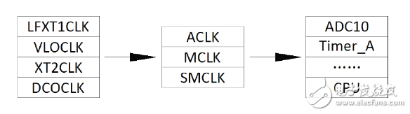 msp430系統(tǒng)時(shí)鐘詳解