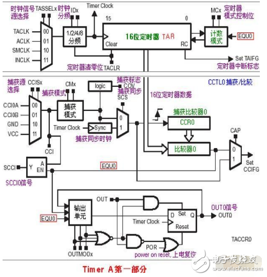 msp430系統時鐘詳解