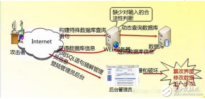 sql注入攻擊的基本原理解析