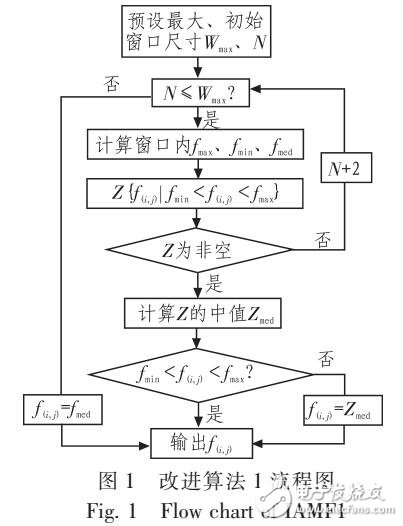 改進(jìn)的自適應(yīng)中值濾波算法介紹