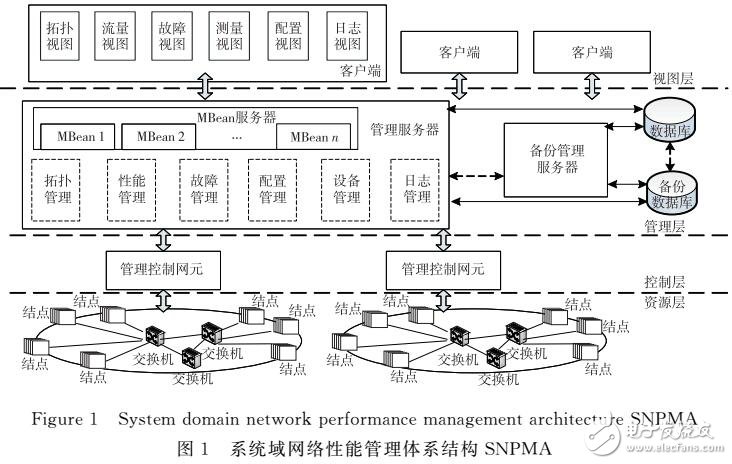 一種面向大規模系統域網絡性能管理系統