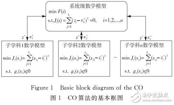 一種具有全局快速尋優的多學科協同優化方法