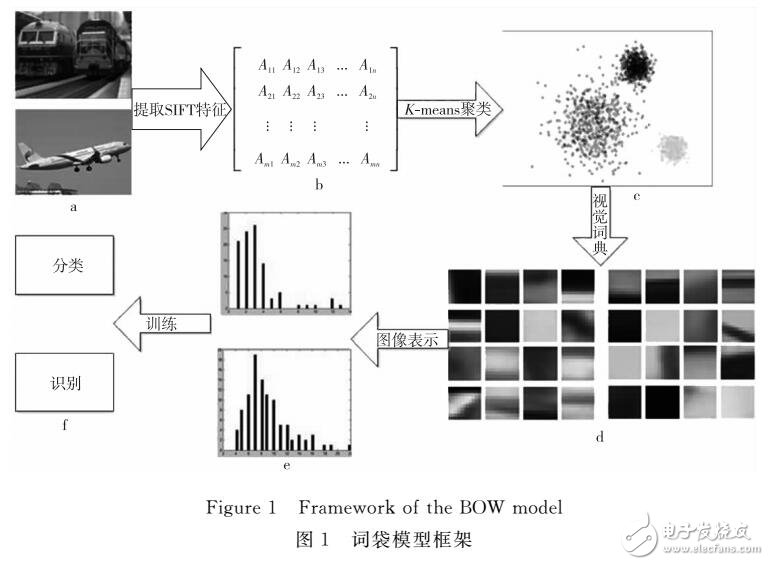 結(jié)合顯著性檢測與詞袋模型的目標(biāo)識別方法