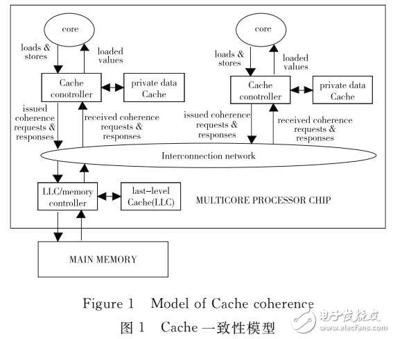 一種基于貝葉斯網絡的隨機測試方法在Cache一致性驗證中的設計與實現