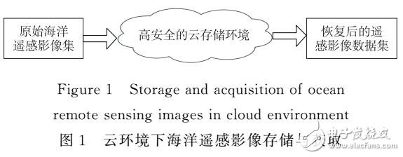 云存儲環境的海洋遙感影像數據安全性研究