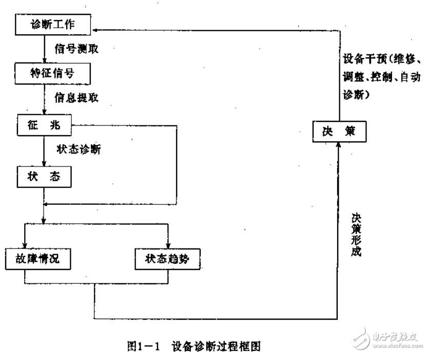 基于機電設備狀態檢測與故障診斷技術和方法