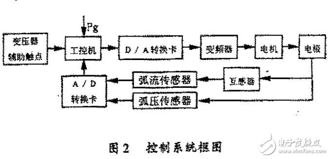 工控機(jī)自動(dòng)控制系統(tǒng)對(duì)電弧爐的控制