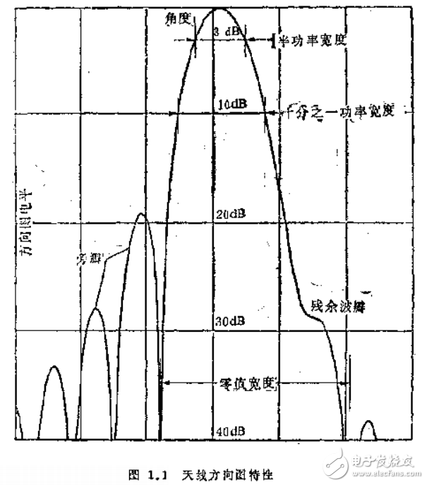 天線輻射原理及近代天線的設(shè)計（全）