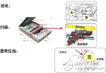 辦公自動化設備應用的高能效步進電機驅動器方案解析