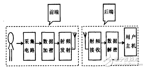 基于射頻技術的穿戴式醫療儀器的設計方案解析