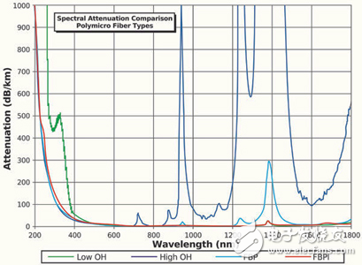 FBPI廣譜光纖性能測試及應用分析