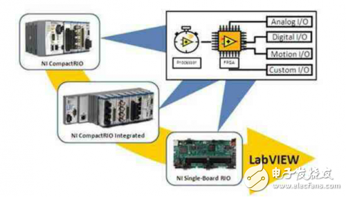 基于NI LabVIEW 2010和NI RIO構建精確定時的嵌入式系統