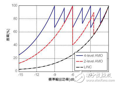 GaN組件和AMO技術實現(xiàn)更高效率與寬帶