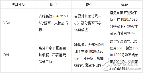 vga接口和dvi接口的區別