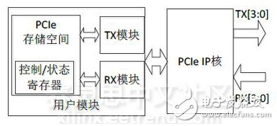 圖5　PCIe 2.0通信測(cè)試FPGA模塊結(jié)構(gòu)