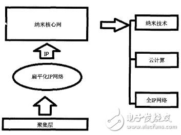 圖3 5G網絡結構——納米核心