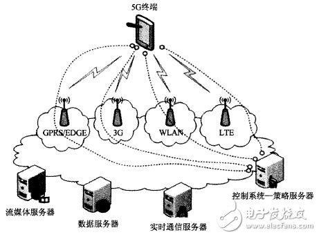 圖1 5G網絡拓撲圖