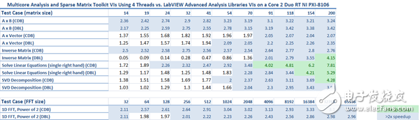 表3.在一個Core 2 Duo RT NI PXI-8106 控制器上，使用4個線程和多核分析和稀疏矩陣工具包VI，對比LabVIEW高級分析庫的性能基準測試結果。