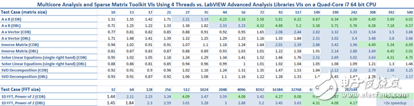 表2.在一個四核i7 64 bit CPU上，使用4個線程和多核分析和稀疏矩陣工具包VI，對比LabVIEW高級分析庫的性能基準測試結果。