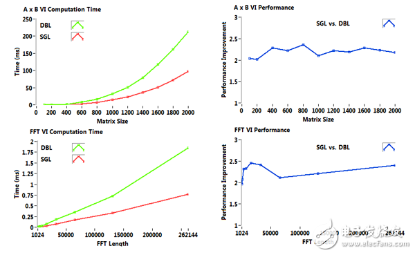 圖8.對于AxB 和 FFT函數，單精度運算可以達到雙精度運算速度的2倍