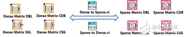 圖9.在LabVIEW中，稀疏矩陣通過一個對象來表示