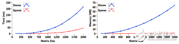 圖7.稀疏矩陣降低了對內存需求，而降低的程度取決于非零項的分布和數量。