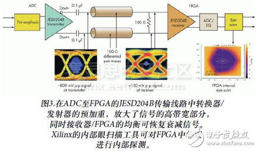 圖3.在ADC至FPGA的JESD204B傳輸線路中轉換器/發射器的預加重，放大了信號的高帶寬部分，同時接收器/FPGA的均衡可恢復衰減信號。Xilinx的內部眼掃描工具可對FPGA中的眼進行內部探測。