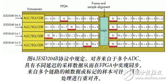 圖4.JESD204B協議中規定，對齊來自于多個ADC、具有不同延遲的采樣數據從而在FPGA中實現同步。來自多個鏈路的幀數據或標記的樣本可針對同步處理進行重對齊。