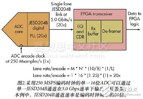圖2.采用250 MSPS編碼時鐘的單一16位ADC可以通過單一JESD204B通道在5.0 Gbps速率下輸出采樣數據。本例中，JESD204B通道速率是編碼時鐘頻率的20倍。