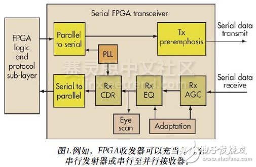 圖1.例如，FPGA收發器可以充當并行至串行發射器或串行至并行接收器。