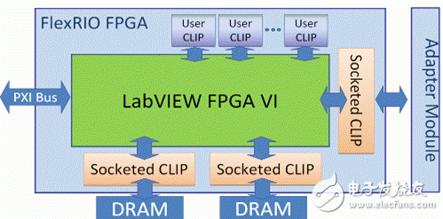 圖3. NI FlexRIO中的FPGA利用CLIP節點，集成了第三方的IP核并與適配器模塊進行通信