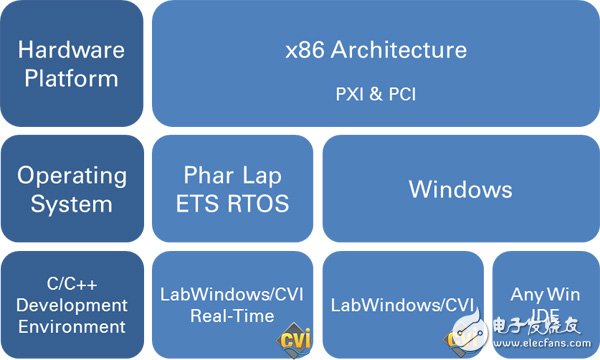 圖7. 基于PXI或PC的C/C++開發(fā)工具