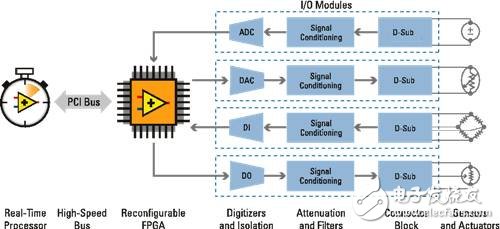 圖1. NI嵌入式硬件架構(gòu)