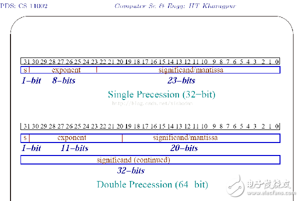  IEEE Floating Point Standard (IEEE754浮點數(shù)表示法標準)